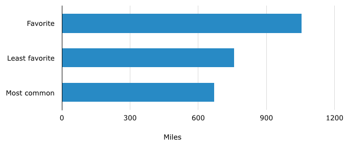 Average Length of Truckers’ Routes